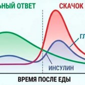 Про &laquo;скачки&raquo; инсулина